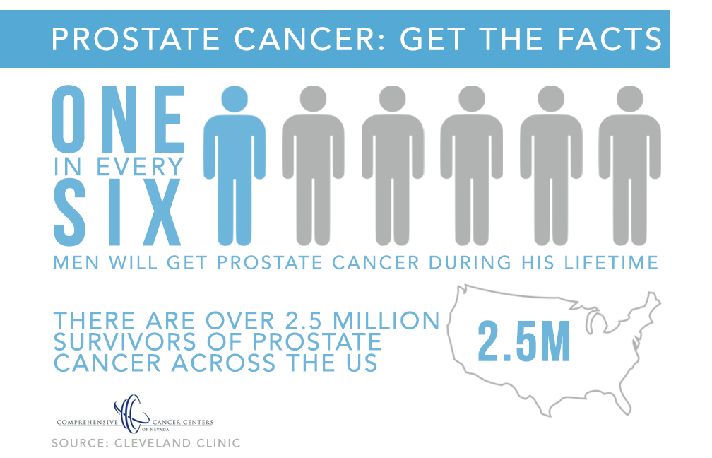 Fact 1: Prostate cancer is very common.